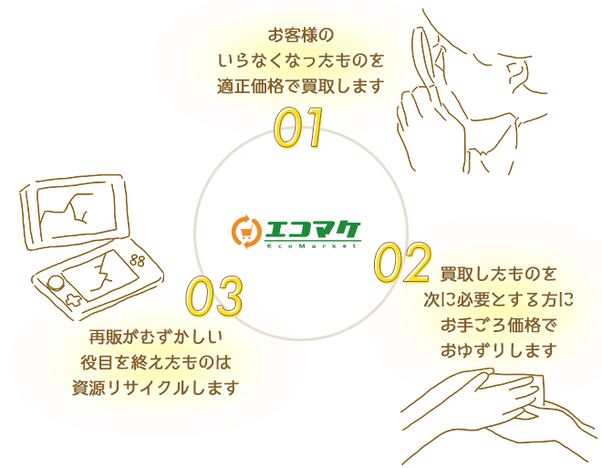 【１】お客様のいらなくなったものを適正価格で買取します【２】買取したものを次に必要とする方にお手ごろ価格でおゆずりします【３】再販がむずかしい役目を終えたものは資源リサイクルします